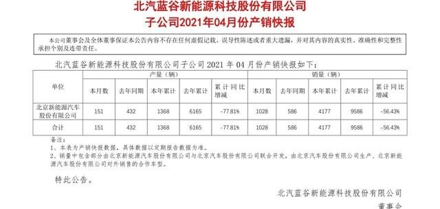 北汽蓝谷2021 1至5月销量 北汽蓝谷4月汽车销量