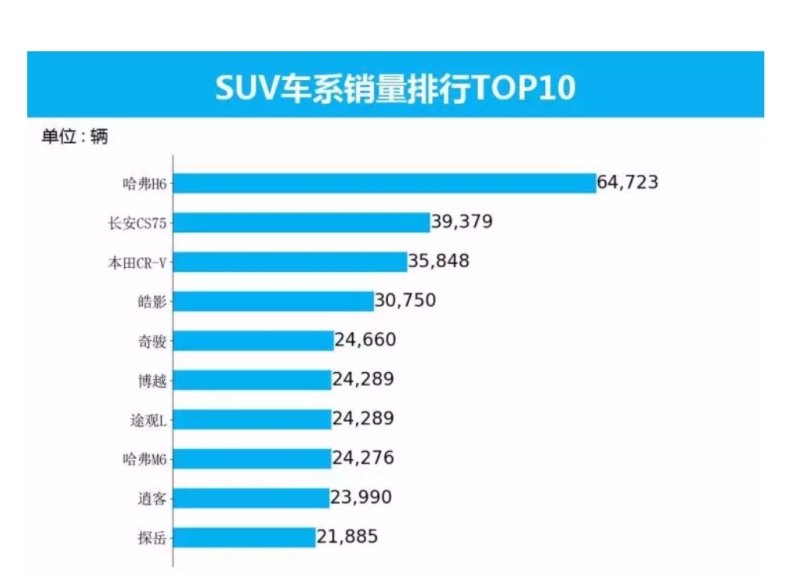 22年12月suv销量排行榜 12月汽车销量排行榜suv