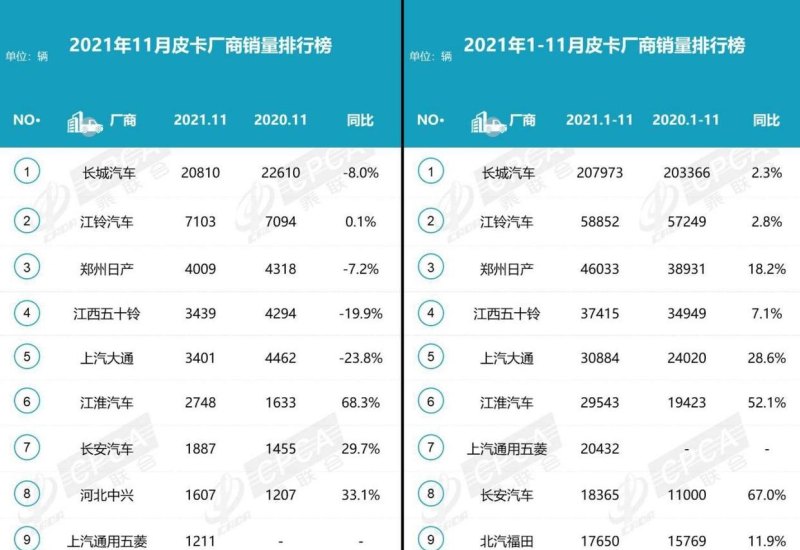 4驱皮卡销量排名 郑州市汽车销量排名榜