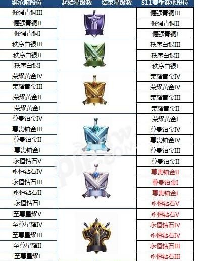 王者s30赛季更新段位继承怎么算，王者荣耀赛季段位继承