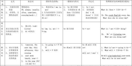 小学英语六种时态语法是什么 小学英语语法时态