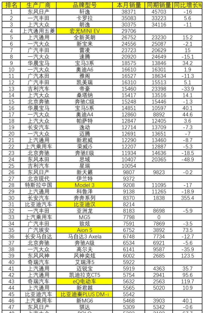 比亚迪宋pro6月销量排行榜,宋plus五月销量