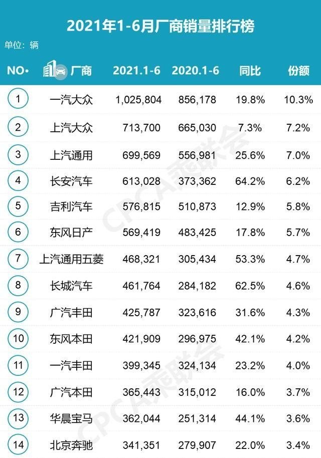 2021年6月份重汽车销量排行榜_广汽本田2020年6月汽车销量排行榜