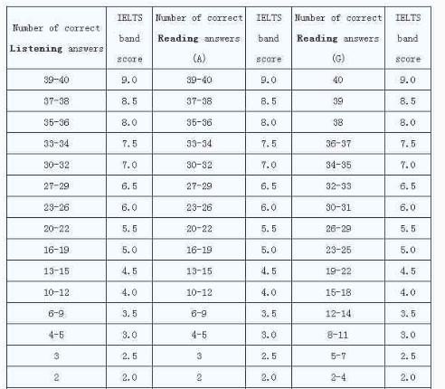 雅思听力错4个多少分,雅思听力标准