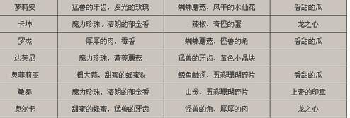 地下城里的好感度有什么用，地下城与勇士亲密度