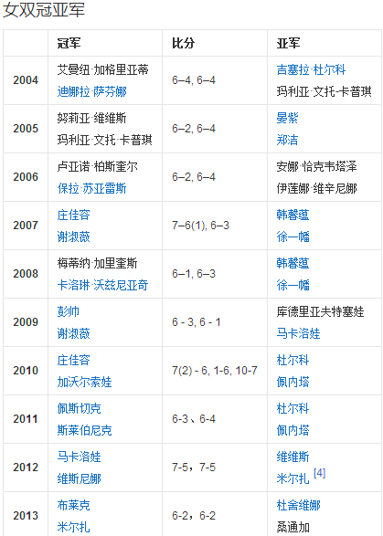 羽毛球女双世界排名中国排最高的是谁,中国历史女双排名
