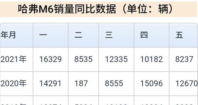 2021年6月哈弗M6销量排行榜_10月哈弗汽车销量排行榜