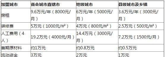 1点点加盟店要多少钱_奶茶店一般几点开门关门