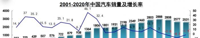 2019全国汽车累计产量比销量 中汽协谈汽车销量2019