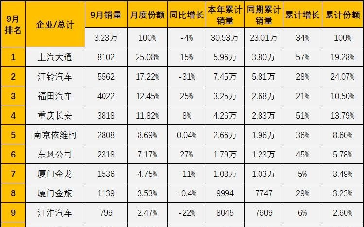 轻客销量排行榜前十名_2021年九月轻客销量排行榜完整