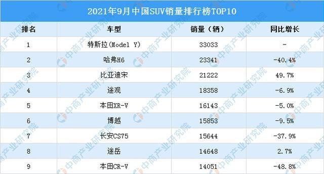 20219月份suv销量排行榜 九月销售 SUV汽车销量