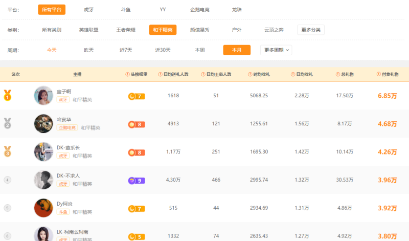 和平精英热力值最高的主播是谁_为什么和平精英比王者荣耀火