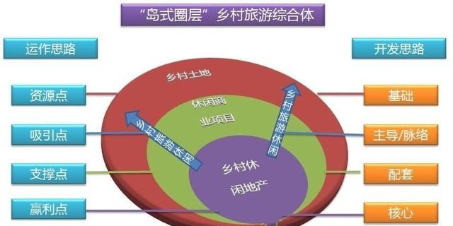 从国家城乡发展角度论述乡村旅游开发的价值,乡村旅游模式