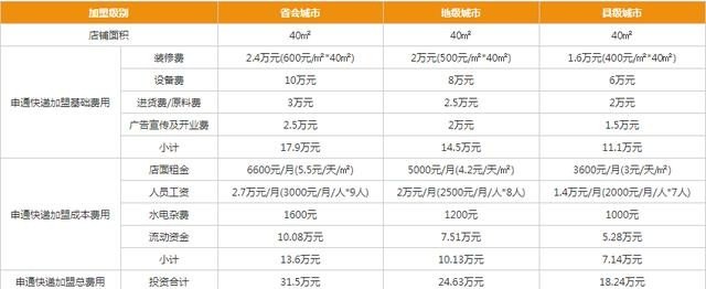 申通快递加盟条件及费用,天津申通加盟