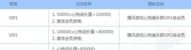 心悦会员的价钱和等级对照表是怎样的,穿越火线vip3