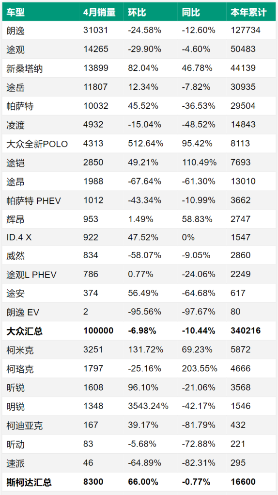 上汽大众4月份各车型详细销量_2021年4月上汽集团汽车销量排行