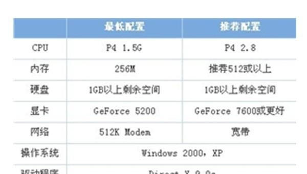 电脑本来是64位操作系统，装成32位的玩穿越火线会不会很卡_cf电脑配置要求是什么