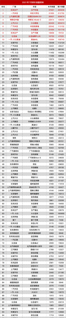 亚洲狮销量排行榜,7月销量汽车销量排行榜