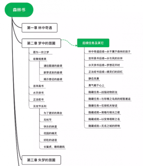 原神林中奇遇怎么解锁，林中奇遇原神攻略