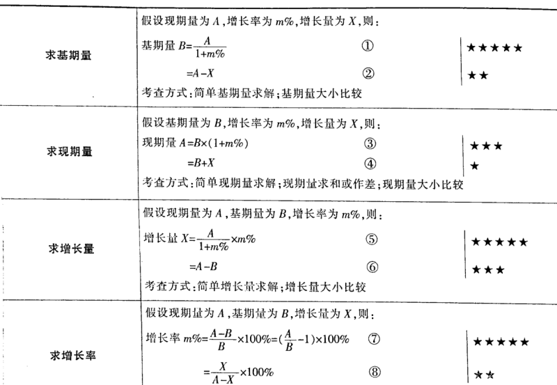 增长率的知识点梳理 我国汽车销量及增长量