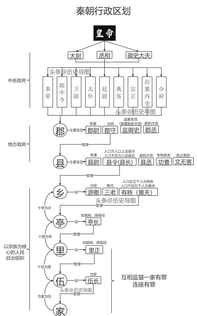 世界历代行政制度 世界历史行政版图