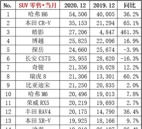 12月份中小型suv销量排行榜，12月小型suv汽车销量排行