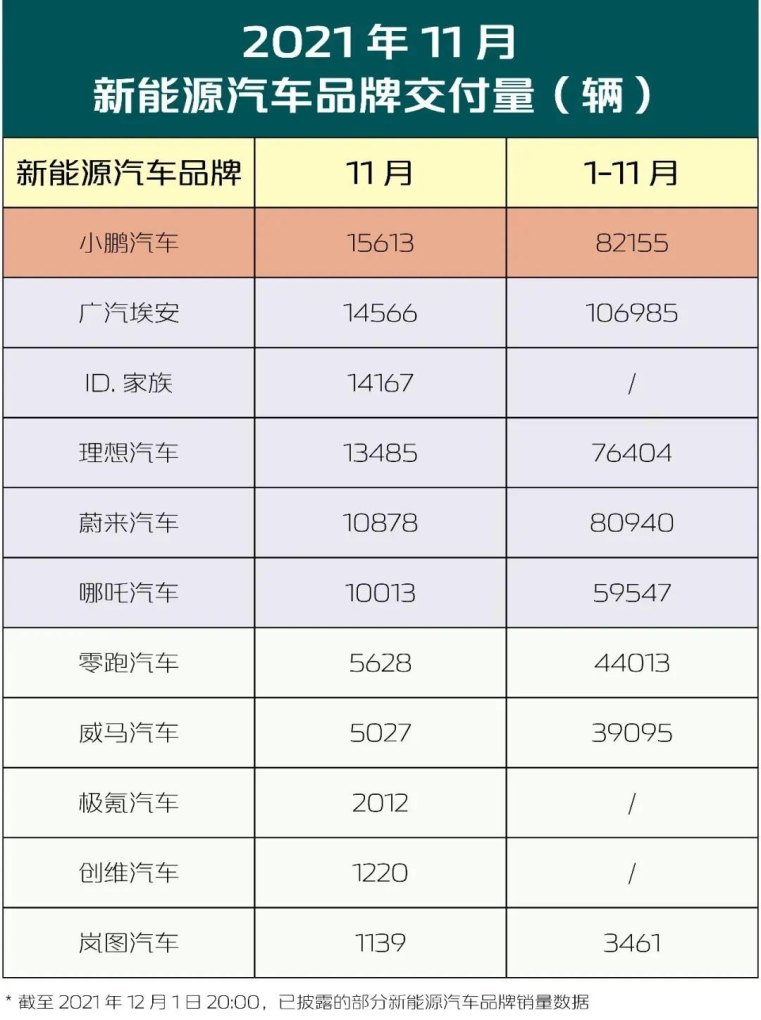 2021年新势力汽车销量_2021全球新能源汽车销量排名