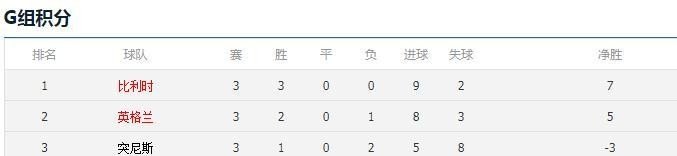 2018世界杯英格兰所有比赛成绩，英格兰世界历史战绩 - 华夏历史