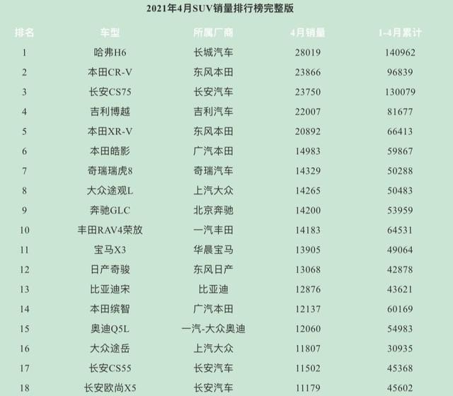 21年4月份SUV销量排行_2021年4月中型suv销量排名