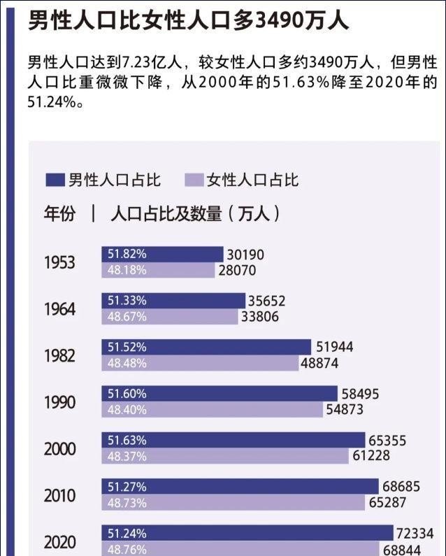 2005到2010年我国出生人口性别比，中国历史人口性别比对 - 华夏历史