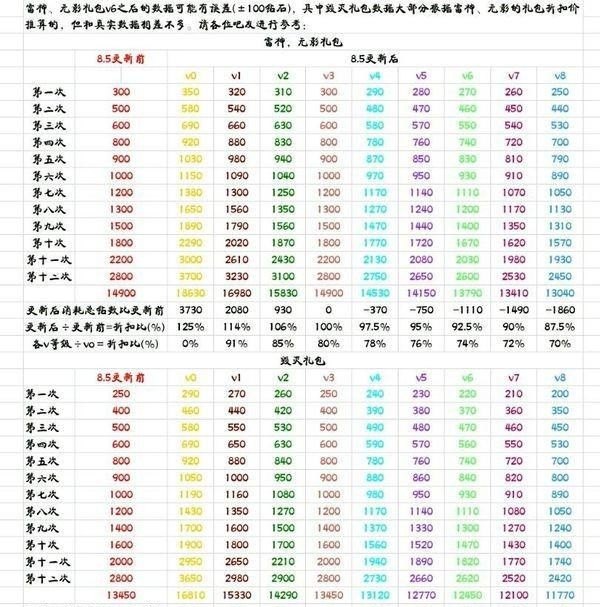 cf英雄级出来的顺序,穿越火线抽毁灭顺序