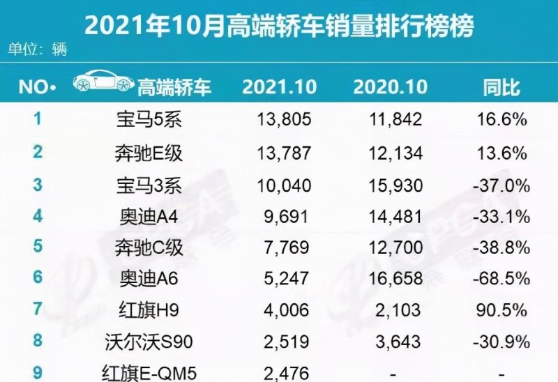 2021年10月豪华轿车销量排行榜_2021年10月份豪华汽车销量排行榜
