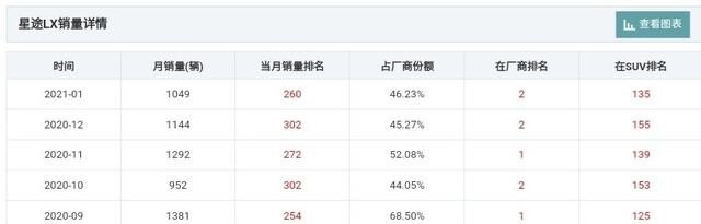 星途2021年二月份销量 二月份汽车销量减少吗