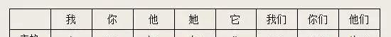 小学英语代词顺口溜,小学英语代词讲解