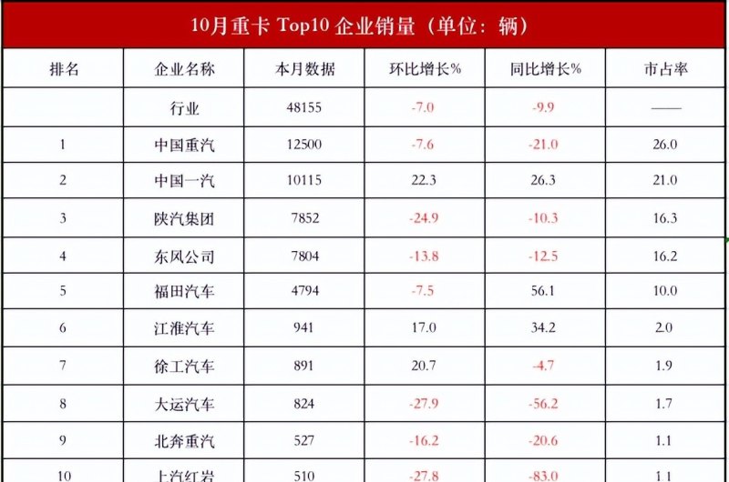 中国重汽重卡销量排名 中重卡汽车销量
