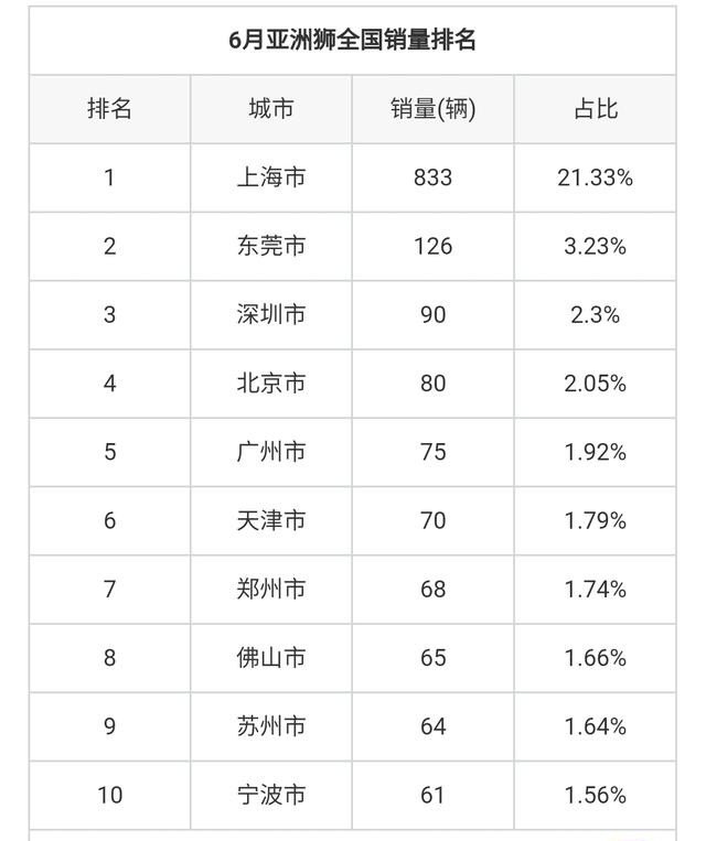 亚洲狮销量，5月亚洲狮汽车销量榜