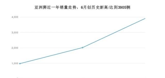 亚洲狮销量，5月亚洲狮汽车销量榜