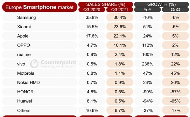 2021欧洲手机销量排行榜,海外电动汽车销量排名榜