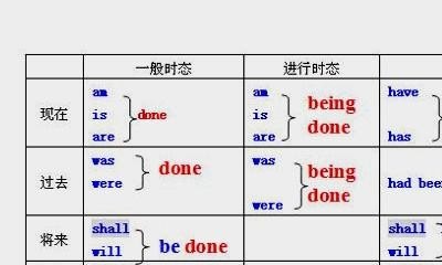 零起步学英语语法篇,如何零基础学英语语法教程 - 宝贝英语
