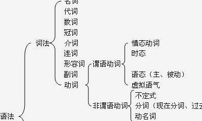零起步学英语语法篇,如何零基础学英语语法教程 - 宝贝英语