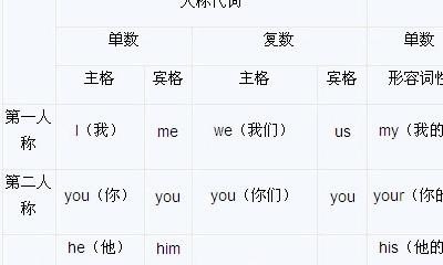 零起步学英语语法篇,如何零基础学英语语法教程 - 宝贝英语