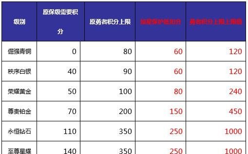 王者巅峰积分和星星对应,穿越火线星积分 - 小牛游戏