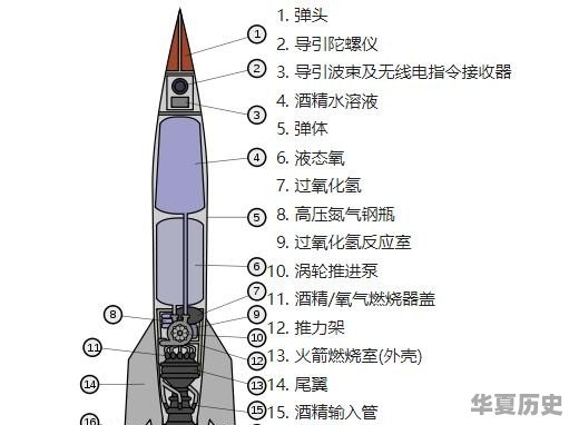 哪个国家最先发明了导弹 - 华夏历史