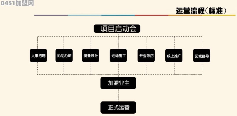 甜品加盟店如何选址