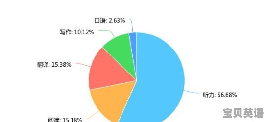 四升五英语听力如何提高 - 宝贝英语