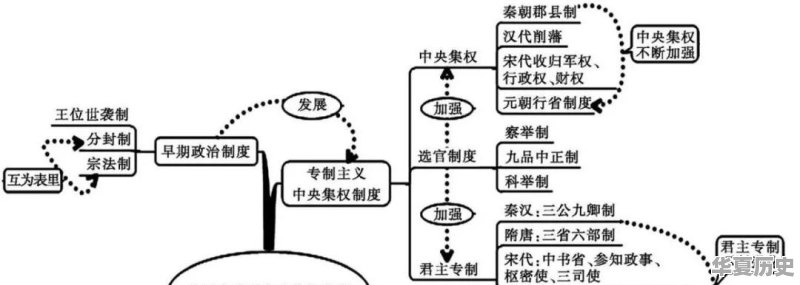 如何用思维导图学历史 - 华夏历史