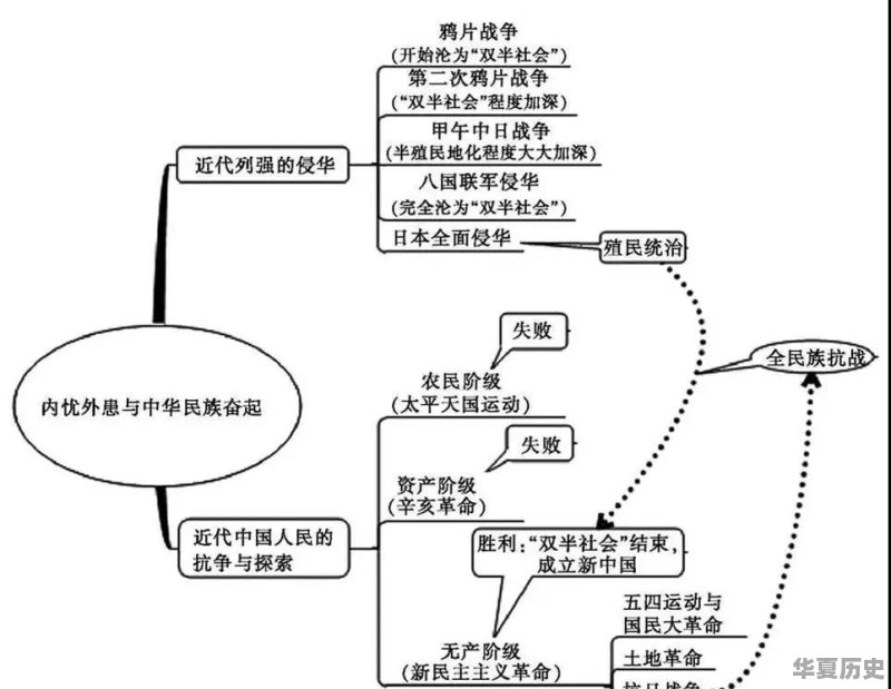 如何用思维导图学历史 - 华夏历史