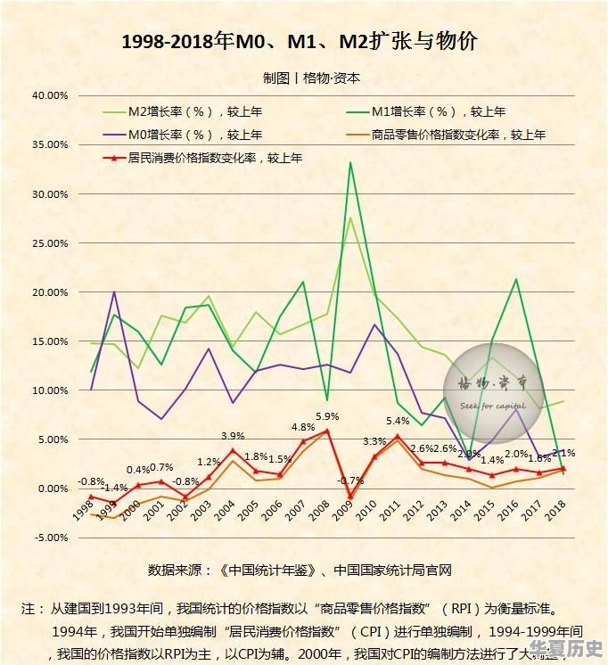 中国近二十年的通胀率是多少 - 华夏历史