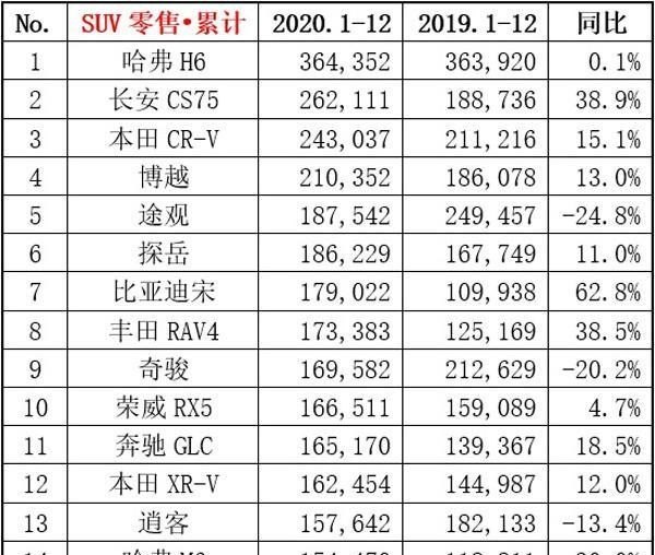 2020年12月份suv销售排名