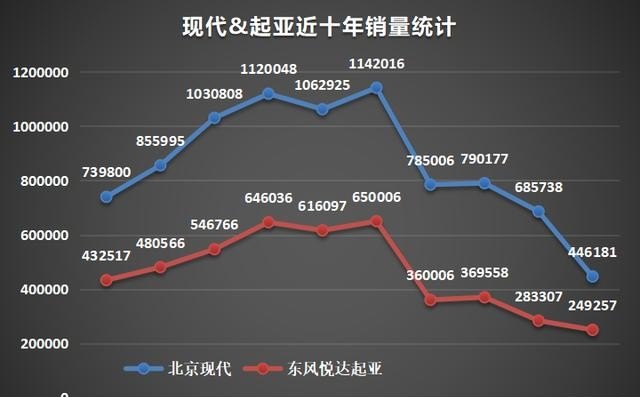 现代起亚历年销量